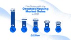 U.S. housing market has doubled in value since the Great Recession after gaining $6.9 trillion in 2021