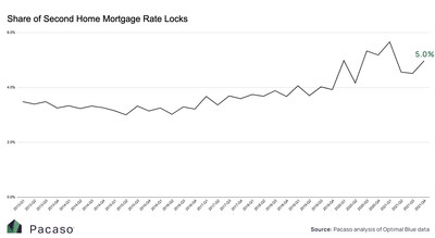 This graph shows the share of second home rate locks was on the upswing at the end of 2021, after dipping mid-year from an all-time high of 5.7% in Q1 2022.