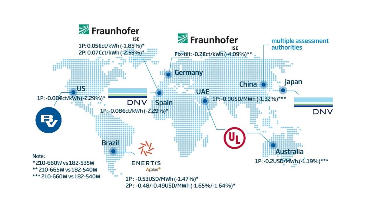 Trina Solar publica informe t&eacute;cnico de avalia&ccedil;&atilde;o CAPEX e LCOE, apontando para o melhor valor com m&oacute;dulos Vertex de 210mm