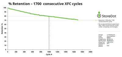 StoreDot batteries deliver retention greater than 70% after 1700 consecutive XFC charging cycles