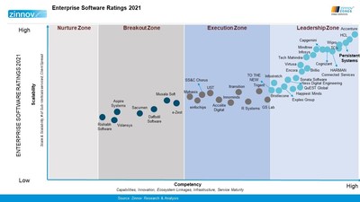 Persistent places in Leadership Zone in Zinnov Zones ER&D Enterprise Software Ratings 2021