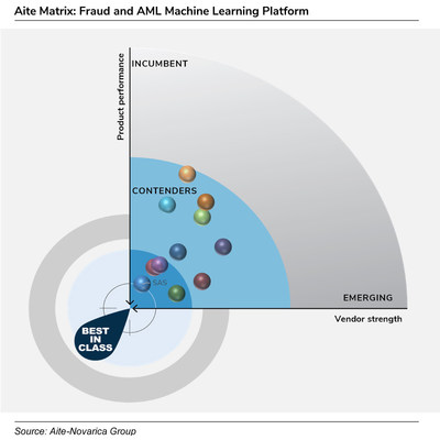 SAS earned top billing among 11 leading anti-fraud and financial crime technology vendors assessed by Aite-Novarica Group.