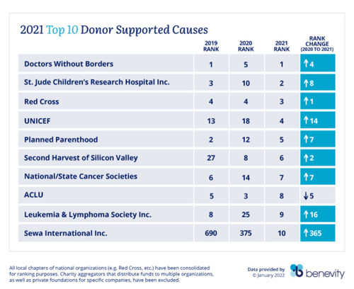 Sewa International among the top of charitable organizations supported by companies and their employees in 2021