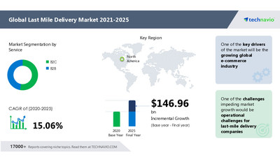 Attractive Opportunities in Last Mile Delivery Market by Service and Geography - Forecast and Analysis 2021-2025