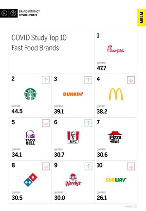 Chick-fil-A Holds onto Top Fast Food Spot in MBLM's Brand Intimacy COVID Study