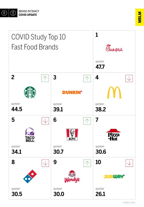 Top 10 Fast Food Brands in MBLM's Brand Intimacy COVID Study