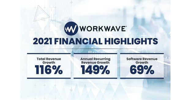 WorkWave Closes Out 2021 With Unparalleled Financial Growth, Driving Powerful Momentum Into 2022