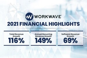 WorkWave Closes Out 2021 With Unparalleled Financial Growth, Driving Powerful Momentum Into 2022