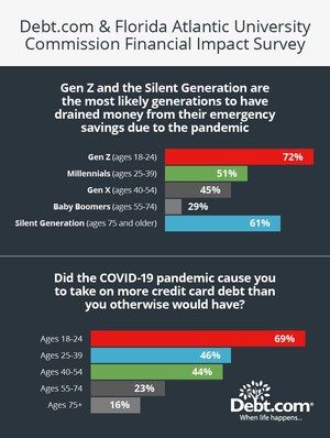 The Financial Pandemic: Younger and Older Americans Are Struggling the Most