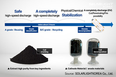 High-efficiency recycling solution for global waste batteries using eco-friendly dry complete discharging