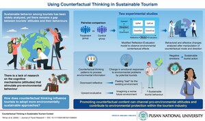 "Counterfactual" Thinking Encourages Pro-Environmental Behavior Among Tourists, Says New Study from Pusan National University
