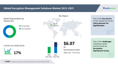 Attractive Opportunities in Encryption Management Solutions Market by Deployment and Geography - Forecast and Analysis 2021-2025