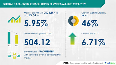 Attractive Opportunities in Data-entry Outsourcing Services Market by End-user and Geography - Forecast and Analysis 2021-2025
