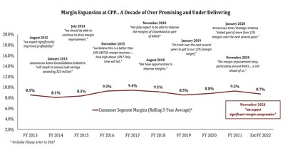 Margin Expansion at CPP… A Decade of Over Promising and Under Delivering