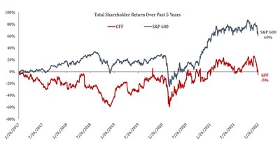 Total Shareholder Return Over Past 5 Years