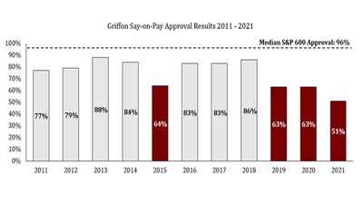 Griffon Say-on-Pay Approval Results 2011-2021