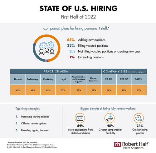 Research from Robert Half shows U.S. companies' hiring plans and strategies in the first half of 2022, as well as benefits of offering fully remote roles.