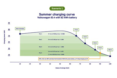 Scenario 1  - Summer charging curve (CNW Group/Hydro-Québec)