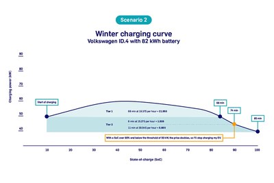 Scenario 2 - Winter charging curve (CNW Group/Hydro-Québec)