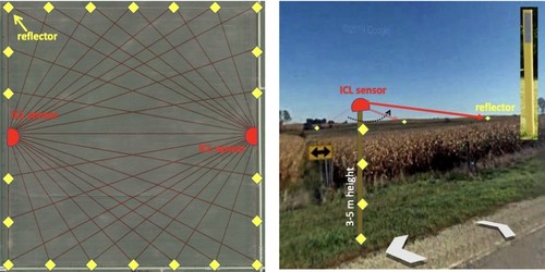 NitroNet schematic showing the overlapping beams as the laser scans across a quarter-section (160 acres) field with staked, simple reflectors around the perimeter (left). Schematic of the interband cascade laser (ICL) sensor head and example of a simple reflector (right). (images from Google Earth)