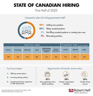 Nearly Half of Canadian Companies Plan to Expand Their Teams in First Half of 2022, Robert Half Research Shows