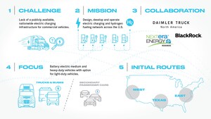 Daimler Truck North America, NextEra Energy Resources and BlackRock Renewable Power Announce Plans To Accelerate Public Charging Infrastructure For Commercial Vehicles Across The U.S.