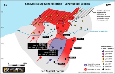 Figure 1:   Longitudinal section displaying “Ag Grade x Thickness” contours of the San Marcial NI 43-101 resource model and new extensions to the mineralized body down dip and along strike (CNW Group/GR Silver Mining Ltd.)