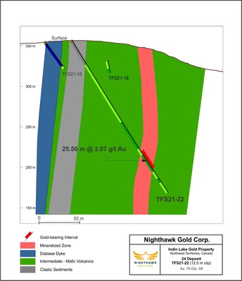 Figure 3 – 24 Deposit Cross Section – Highlight Drill Hole TFS21-22 (CNW Group/Nighthawk Gold Corp.)