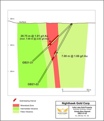 Figure 4 – Grizzly Bear Deposit Cross Section – Highlight Drill Hole GB21-21 and GB21-22 (CNW Group/Nighthawk Gold Corp.)