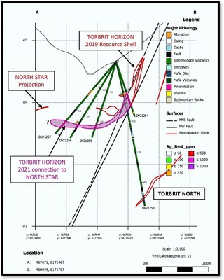 Figure 6: Torbrit to North Star stratabound debris-style volcanogenic-related (syngenetic) mineralization connection, DV21-253 254, 255, 256 and 257 section, looking northeast (CNW Group/Dolly Varden Silver Corp.)