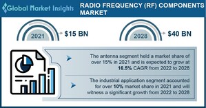 Radio Frequency (RF) Components Market revenue to cross USD 40 Bn by 2028: Global Market Insights Inc.