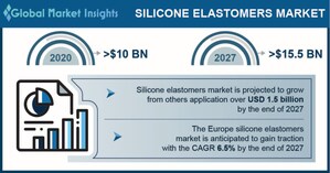 The Silicone Elastomers Market is poised to exceed USD 15.5 billion by 2027, Says Global Market Insights Inc.