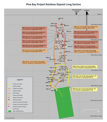 Pine Bay Project Rainbow Deposit Long Section January 2022 (CNW Group/Callinex Mines Inc.)