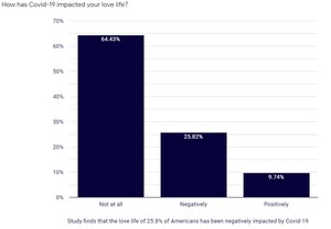 25.8% of Americans Report Covid-19 Has Had a Negative Impact on Love Life, Especially Men, New 2022 Survey From HBA Finds