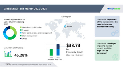 Attractive Opportunities in InsurTech Market by Value Chain Positioning and Geography - Forecast and Analysis 2021-2025