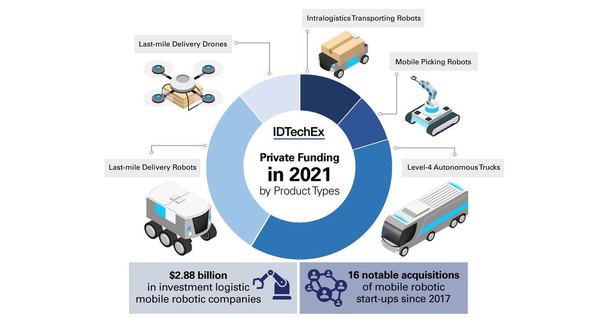 Måske Bliv Simuler IDTechEx Asks How Mobile Robotics Can Impact the Future Logistics Industry