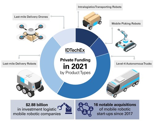 Breakdowns of private funding in the logistic mobile robotic market in 2021 by product types. Source: “Mobile Robotics in Logistics, Warehousing and Delivery 2022-2042”