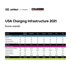 Electrify America Positioned First in 2021 Electric Vehicle Charging Infrastructure Benchmark by umlaut and Charged