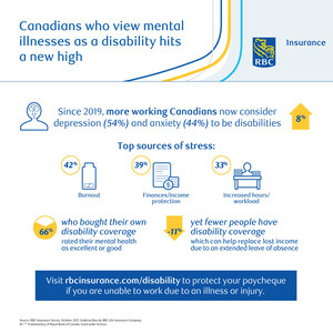 More Canadians now perceive mental illness as a disability: RBC Poll
