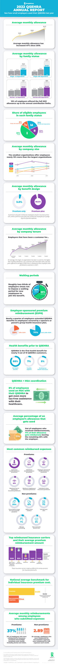 Infographic summary of PeopleKeep's 2022 QSEHRA Report.