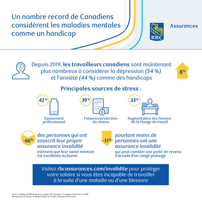 Un nombre croissant de Canadiens considèrent la maladie mentale comme une invalidité, selon un sondage de RBC