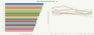 How Much Water Did You Use in 2021?