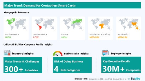 Snapshot of key trend impacting BizVibe's healthcare smart cards industry group.