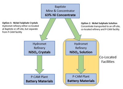 Figure 2 – Product Flow for Integration of FPX Nickel Concentrate in EV Battery Supply Chain (CNW Group/FPX Nickel Corp.)