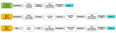 Figure 1 – Simplified Processing Alternatives for Production of Nickel Sulphate (NiSO4) (CNW Group/FPX Nickel Corp.)