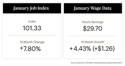 National small business job growth continued to increase in January as did earnings for workers, according to the Paychex | IHS Markit Small Business Employment Watch. At 101.33, the national index has increased 7.80 percent over the past year, surpassing its 2014 peak. At 4.43 percent year-over-year, hourly earnings growth maintained its record high