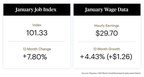 U.S. Small Businesses Continue to See Strong Job Gains and Worker Pay Increases in January
