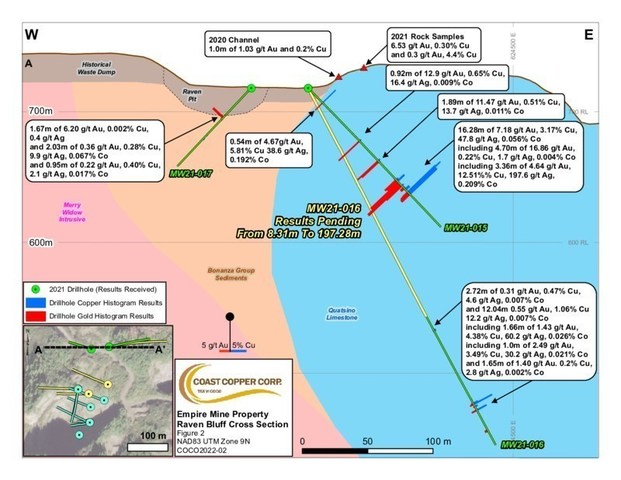 COCO NR2022-02 Figure 2 (CNW Group/Coast Copper Corp.)