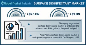 The Surface Disinfectants Market to record a remuneration of $9 billion by 2027, Says Global Market Insights Inc.