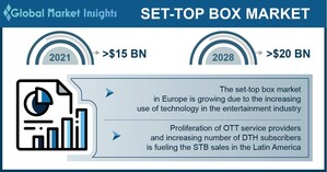 Set-Top Box Market revenue to cross USD 20 Bn by 2028: Global Market Insights Inc.